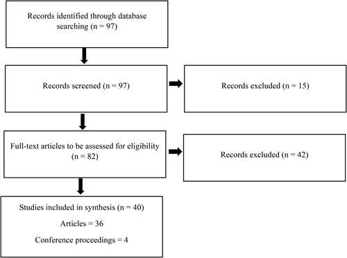 Figure 1. Evidence source selection. PRISMA-ScR flowchart depicting the literature search and evidence source selection process.