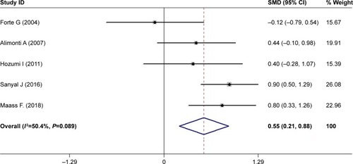 Figure 4 Forest plot of CSF Mg levels between PD patients and HC subjects.