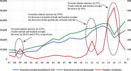 Figure 1. Terrorist attacks and tourism demand evolution in Turkey over the period 1997–2018 (tourism receipts and tourists arrivals – left axis, terrorist attacks right axis).