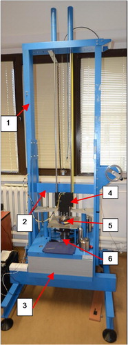 Figure 2. The impact test measuring stand (CIOP-PIB, Poland): 1 = vertical frame, 2 = ram beam, 3 = base of 350 kg weight, 4 = sample deflection sensor, 5 = ram, 6 = anvil with a force sensor.