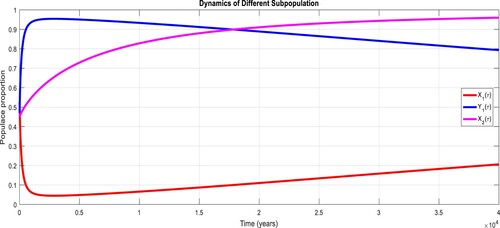 Figure 8. Dynamics of the diverse subpopulation at DFE point for X=0.85, with R0<1.