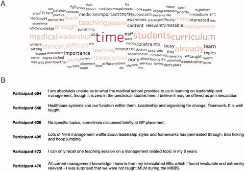 Figure 5. Barriers to the inclusion of MLM content in the undergraduate curriculum. (A) Free-text responses were invited to the question ‘What barriers are there to including medical leadership and management teaching in the curriculum?’ A word cloud identifies the most frequent words present in n = 626 responses. (B) A representative range of responses given by participants when invited to give a free-text response to the question ‘What medical leadership and management topics are currently taught in your medical school (if any)?’