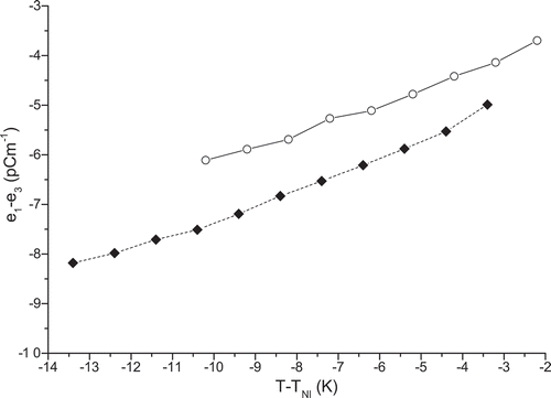 Figure 8. Difference between and for compounds 1 (solid line, open circles) and 2 (dashed line, filled diamonds) as a function of the reduced temperature .
