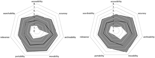 Figure 4. Web graphs of average ranks assigned for information reliability variables by specialists from the banking sector (left graph) and by specialists outside of it (right graph).