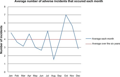 Figure 1 Average number of adverse incidents that occurred each month compared with the average that occurred over the 6-year period (n = 287).