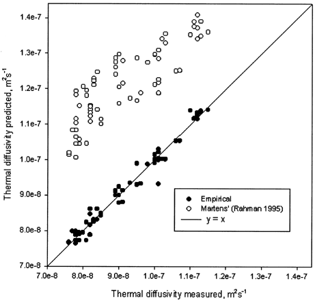 Figure 6. Comparison between experimental and calculated thermal diffusivity from Martens' and empirical model.