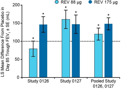 Figure 4 Placebo-adjusted changes from baseline at day 85 trough FEV1 in patients with COPD who received once-daily revefenacin (88 and 175 μg) for nebulization.Citation28 *p<0.001 vs placebo. Day 85 trough FEV1 was the average of values obtained at 23.25 and 23.75 hrs following the 84th dose. Dotted line indicates minimal clinically important difference.Citation31