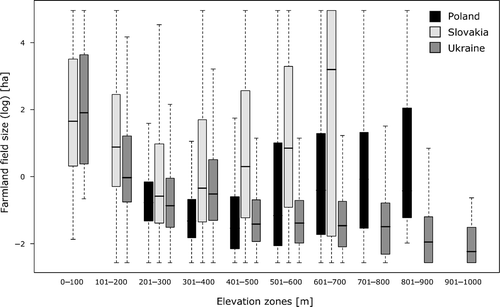 Figure 6. Distribution of field sizes per elevation zone and country. Boxplot whiskers extend to 1.5 times the interquartile range.