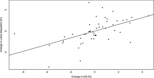Figure 2 Correlation between lobar drug deposition changes and IAD changes after oPEP treatment.