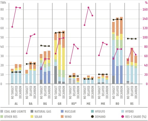 Figure 4. Electricity generation in the modelled scenarios by country level, 2050.