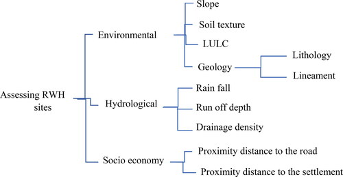 Figure 3. Established decision hierarchy for RWH site selection.