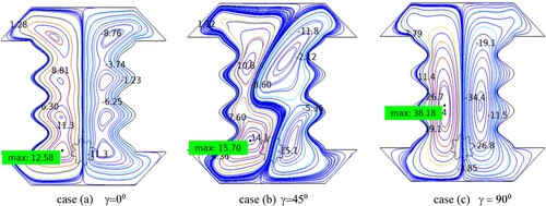 Figure 11. The stream function counter varies the magnetic source’s inclination angle (Ha = 60, Ra = 106, Da = 10−3 and δ = 0.3).