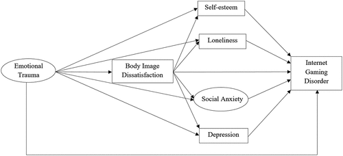 Figure 1. Hypothesized model.