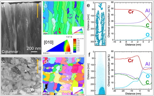 Figure 1. (a-b) A typical STEM bright field image (a) and corresponding inverse pole figure map (b) of the cross-section of an as-deposited, columnar Cr2AlC MAX phase coating. The orientation is color coded according to the inset legend triangle in (b). Texture analysis is plotted on inverse pole figure in reference to the growth direction (indicated by the arrows). The corresponding color bar is given in terms of the multiple of uniform density. (c-d) Cross-section STEM image (c) and corresponding TKD orientation map (d) of the as-annealed, equiaxed coating. The inset legend triangle in (d) indicates the orientation color bar. (e) Atomic positions of O of the as-deposited sample with columnar morphology. O-rich regions with concentrations ≥ 2 at.% are highlighted by cyan regions and the proximity histogram. (f) Atomic positions of O in the as-annealed, equiaxed coating. O-rich regions with concentrations ≥ 20 at.% are highlighted by cyan regions and the proximity histogram.