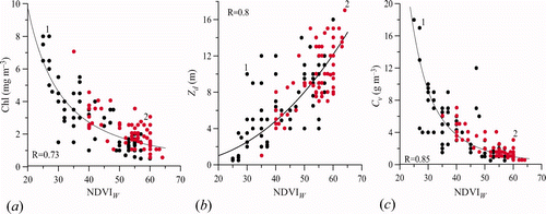 Figure 2. Correlation between NDVI W and (a) chlorophyll-a concentration, Chl = 2509.6(|NDVI W |−1/8574); (b) depth of the white disk visibility (transparency), Zd  = 0.0011(|NDVI W |2.2741) and (c) concentration of suspended matter, Cv  = 302198 (|NDVI W |−3.0741). Black dots represent Vegetation Health Index (VHI) based healthy vegetation on the land; red dots represent VHI-based vegetation stress; R is the correlation coefficient.