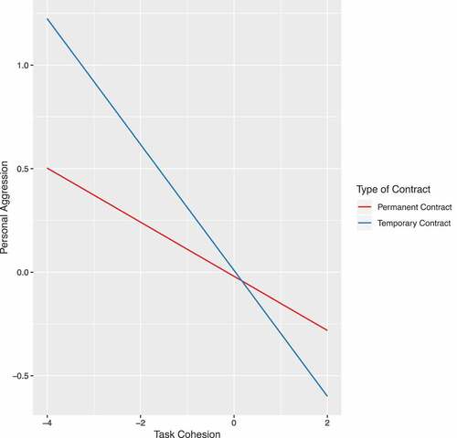 Figure 4. Effects of task cohesion on personal aggression for temporary and permanent employees