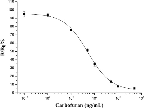 Figure 7. FPIA calibration curve for carbofuran with tracer BFNB-AF.