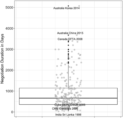 Figure 2. Negotiation duration in days.