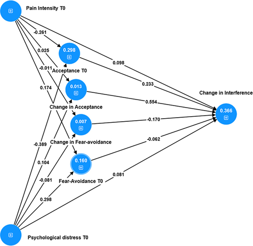 Figure 2 Model of Change in Interference. The blue circles show the latent variables (constructs). Loadings for the indicators are shown in Table 3. The standardized path coefficient β for each path are shown (P-values are reported in Table 3). The explained variance (R2) is reported within the relevant latent variables.