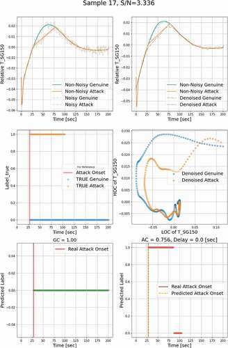 Fig. 8. Univariate FDI detection with multilevel denoising (region 1).