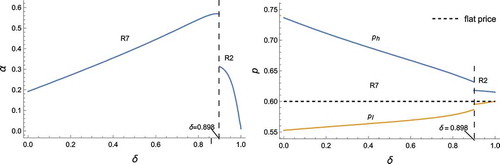 Figure 5. Effect of δ on optimal α and prices (t=0.9,a=0.07,n=2,w=0.3)