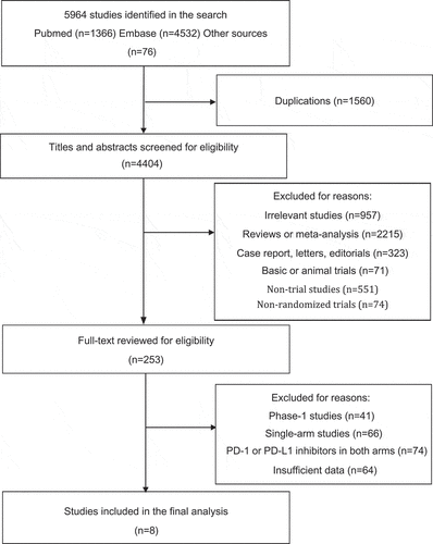 Figure 1. Flowchart diagram of study selection. A total of eight RCTs were included in the final analysis