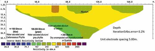 Figure 11. Resistivity profile of the study area