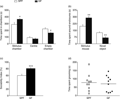 Fig. 1 Germ-free (GF) mice display increased sociability. (a) Bars show time (seconds) spent in the different chambers during the social approach session by specific pathogen-free (SPF) and GF mice. (b) Bars show time (seconds) spent interacting with the stimulus mouse or in close proximity to the novel object. (c) Bars show sociability indexes (percentage) of SPF and GF mice. (d) Bars show time (seconds) spent in self-grooming by SPF and GF mice. All data (a–d) are presented as means (±SEM; n=10 per group). *p<0.05, *p<0.01, ***p<0.001 compared with SPF mice.