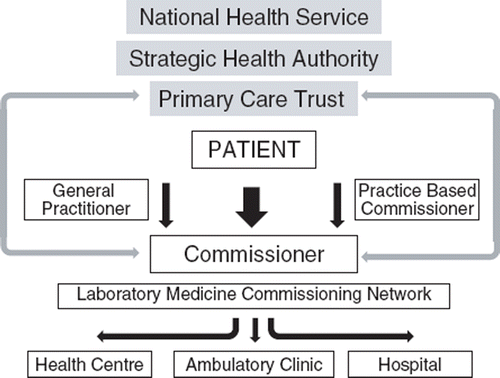 Figure 3. An outline of the relationship between the commiss ioners, purchasers and providers. The commissioners in the primary care trust will work with general practitioners (primary care physicians) to identify the clinical needs of the local population (possibly with practice based commissioners), and then determine where the care will be delivered. The pathology commissioning network will work with the commissioners to determine the specification of the laboratory medicine (pathology) service required to meet the need identified. The shaded boxes denote the elements of the organisation involved in funding the provision of health care.
