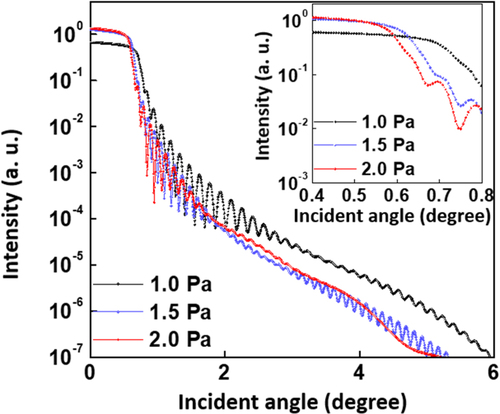 Figure 6. Measured XRR data for the WO3 films on the SiO2/Si substrate under different Pchamber conditions of 1.0, 1.5 and 2.0 Pa. Inset shows an enlarged graph of the XRR spectra.