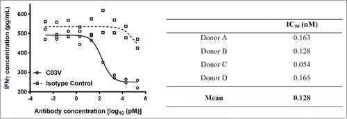 Figure 7. Blood samples from four human donors were analyzed for C03V inhibition of TL1A induced IFNγ production. Graph: C03V dose response curves were generated by plotting concentrations of IFNγ in pg/mL against the log of antibody concentrations. An isotype control antibody failed to inhibit IFNγ production more than 50% across the concentration range tested (2 technical replicates per donor, graph is representative of four donors). Table: C03V demonstrated a dose-dependent inhibition of IFN-γ production with IC50 values in the range of 0.054–0.165 nM.