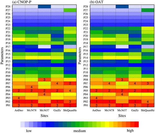 Fig. 4. The sensitivity ranks of all 28 parameters based on the single-parameter sensitivity analyses using the CNOP-P approach (a) and the OAT method (b) at different TP sites. Numbers “1”, “2”, “3”, and “4” on colored boxes label the 4 most sensitive parameters (in order of sensitivity) at each site.
