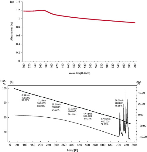 Figure 1. UV-visible spectroscopy (a) and TGA-DTA curve (b) of ZnO NPs.