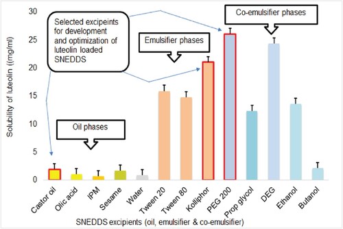 Figure 2. Screening and selection of excipients for the development of luteolin-SNEDDS.