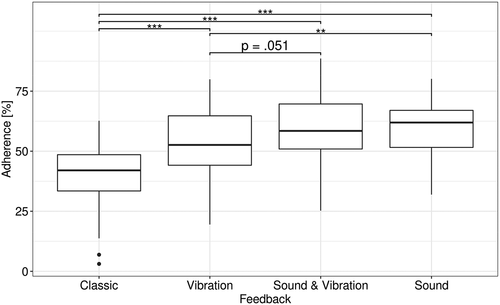 Figure 1. Boxplot of adherence achieved with the feedback variants during complete trials (n = 48). *** significant difference (p < .001). ** significant difference (p < .01)