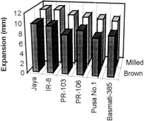 Figure 3. Effect of milling on the expansion of extrudates from different rice cultivars.