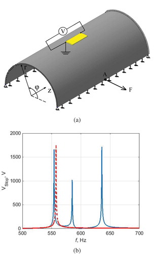 Figure 3. Frequency response for the electric potential generated at the top electrode of the piezoelectric element (b) when exciting vibrations by variable external force applied to the point A (a).