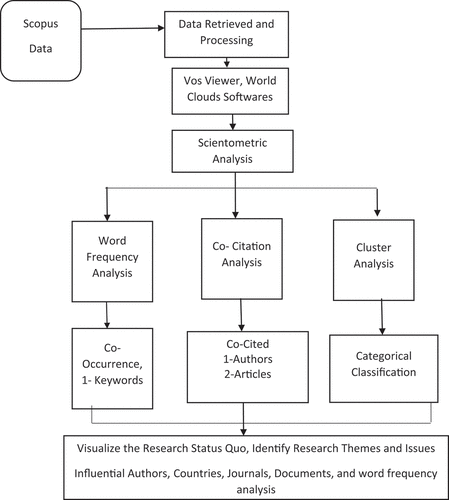 Figure 3. Scientometric analysis for research design (Anjomshoae et al., Citation2022).
