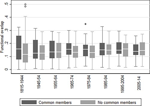 Figure 2. Evolution of functional overlap over time.Notes: Dark gray bars show the functional overlap with prior IGOs with which an organisation shares any member states. Light gray bars show functional overlap with prior IGOs with which an organisation has no common member states. Vertical lines in bars show the median values of functional overlap, whiskers indicate the interquartile range, and dots indicate outliers.
