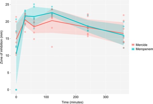 Figure 3 Superimposed plots of zone of inhibition data collected over a 6-hour period. Lines and ribbons represent means and 95% confidence intervals, respectively. Points represent actual observations.