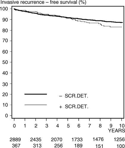 Figure 5.  Kaplan-Meier estimates of invasive recurrence free survival among a total of 3 256 Danish women diagnosed with carcinoma in situ of the breast 1983–2005. Interval from primary diagnosis of CIS to invasive recurrence (IR). Screen-detected CIS (+), non screen-detected CIS (−).