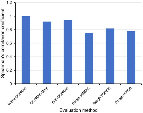 Figure 5. Spearman’s rank correlation coefficient.