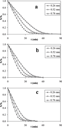 Figure 1 Laboratory tunnel drying curves at different thickness of mashed potato slabs for (a) 40° C, (b) 50° C and (c) 60° C.