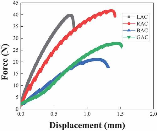 Figure 7. The tensile force-displacement curve of composites.