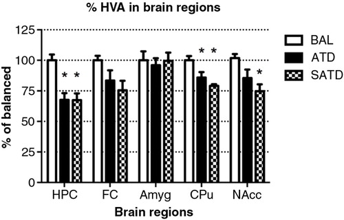 Fig. 7 Levels of homovanillic acid (HVA) in the different brain regions of the mouse after formula administration. Data are represented as mean±S.E.M. Groups of 7–8 mice received either a control condition (BAL), acute tryptophan depletion (ATD), or simplified acute tryptophan depletion (SATD) mixtures. HPC: hippocampus; FC: frontal cortex; Amyg: amygdala; CPu: caudate putamen; NAcc: nucleus accumbens. *p<0.05 compared with BAL.