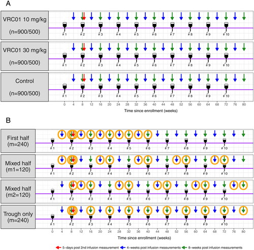 Fig. 1 AMP study schema and marker sampling designs. Panel A: a total of 2700 participants from the Americas and Switzerland trial and 1500 participants from the sub-Saharan Africa trial receive ten IV infusions (#1– #10) of VRC01 at 10 and 30 mg/kg or placebo every 8 weeks at a 1:1:1 randomization ratio. Arrows indicate pre- and post-infusion time-points included in the complete schedule marker sampling design. Panel B: Orange circles indicate sampled time-points in each coarsened schedule marker sampling design. Additional specimen collection times at baseline (week 0) and after week 80 are not included in this figure because data at these time-points mainly contribute to assay control and safety monitoring, not to the PK modeling.