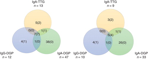 Figure 2. Venn diagram showing the relationship between positivity to IgA antibody to tissue transglutaminases, IgA to deamidated gliadin peptide, and IgG to deamidated gliadin peptide. A. A total of 56 participants were positive to at least one of the three antibody tests as shown in the Venn diagram. The figures in brackets represent number of participants who were diagnosed with celiac disease by clinical examination and biopsy and/or expert consensus. B. 40 antibody-positive participants who completed the clinical evaluation and intestinal biopsies. The figures in brackets represent numbers of participants diagnosed with celiac disease by clinical examination and positive histology. Abbreviation: Ig = Immunoglobulin.