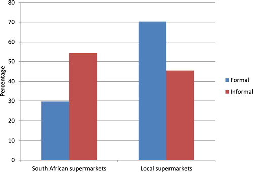 Figure 3. South African and local supermarket patronage by type of housing area.