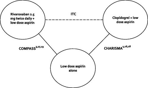 Figure 2. Diagram of the indirect treatment comparison. Abbreviations. CHARISMA, Clopidogrel for High Atherothrombotic Risk and Ischemic Stabilization, Management, and Avoidance; COMPASS, Cardiovascular Outcomes for People Using Anticoagulation Strategies; ITC, Indirect treatment comparison.