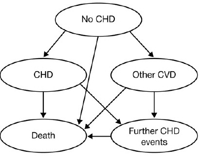 Figure 1.  Diagram of coronary heart disease prevention model. CHD, coronary heart disease; CVD, cardiovascular disease.